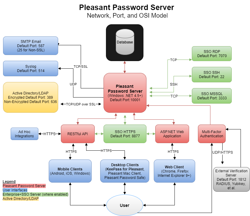 Pleasant Password Server