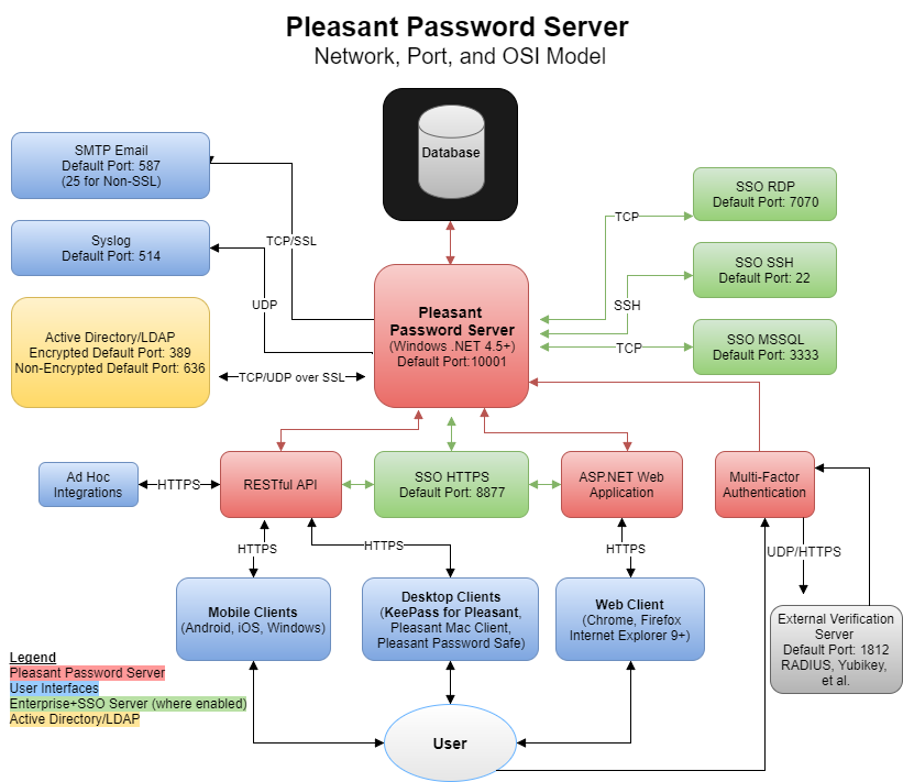 Database server port