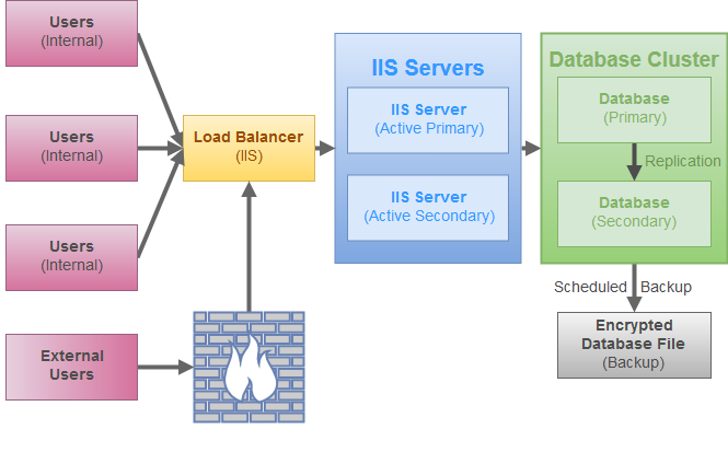 Active Active Password Server Hosted with IIS and Database Cluster