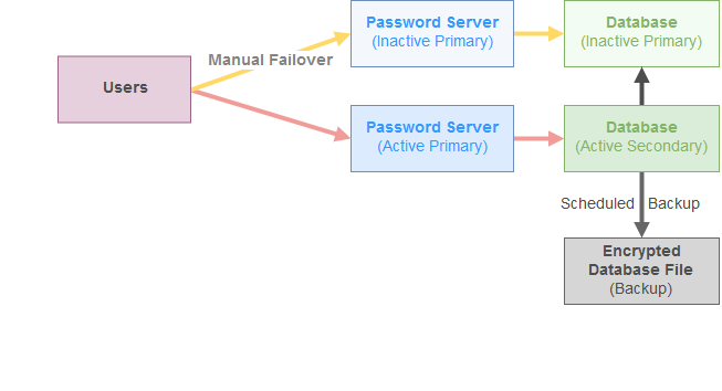 Active Passive Password Server Hosted without IIS Database Failover